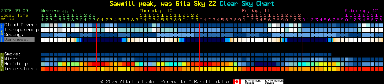 Current forecast for Sawmill peak, was Gila Sky 22 Clear Sky Chart
