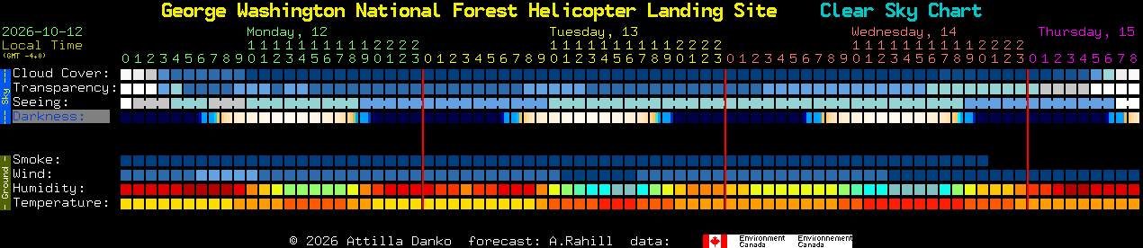 Current forecast for George Washington National Forest Helicopter Landing Site Clear Sky Chart