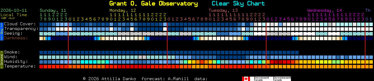 Current forecast for Grant O. Gale Observatory Clear Sky Chart