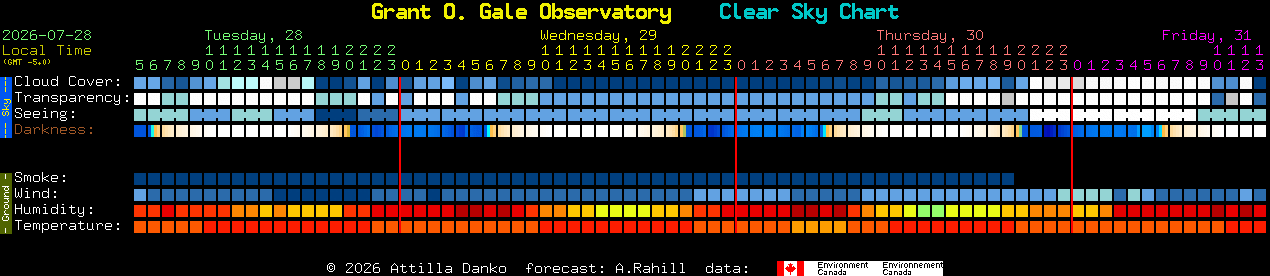 Current forecast for Grant O. Gale Observatory Clear Sky Chart
