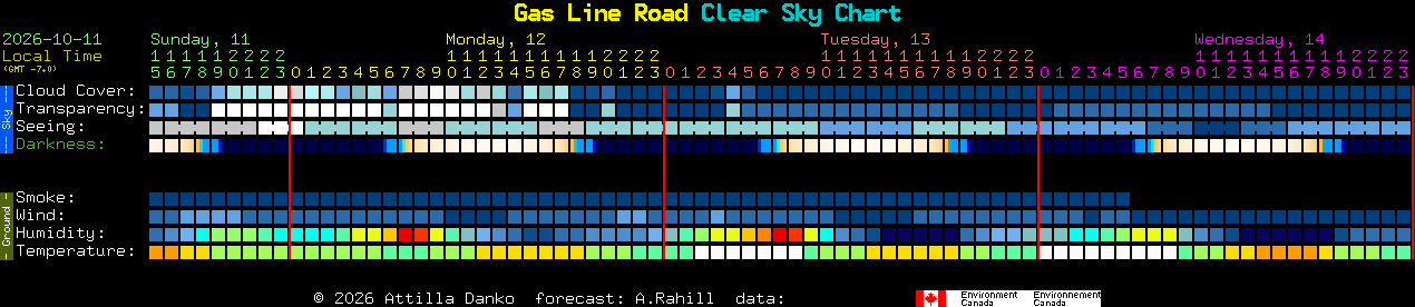 Current forecast for Gas Line Road Clear Sky Chart
