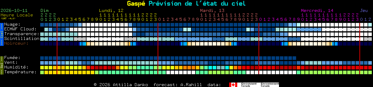 Current forecast for Gasp� Clear Sky Chart
