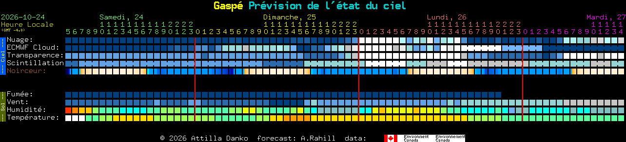 Current forecast for Gasp� Clear Sky Chart