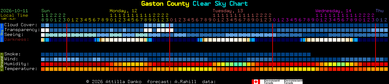 Current forecast for Gaston County Clear Sky Chart