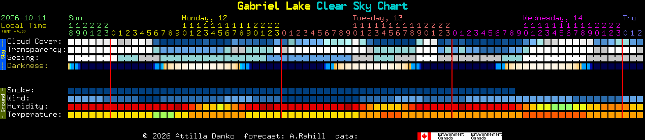 Current forecast for Gabriel Lake Clear Sky Chart