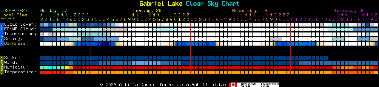 Current forecast for Gabriel Lake Clear Sky Chart
