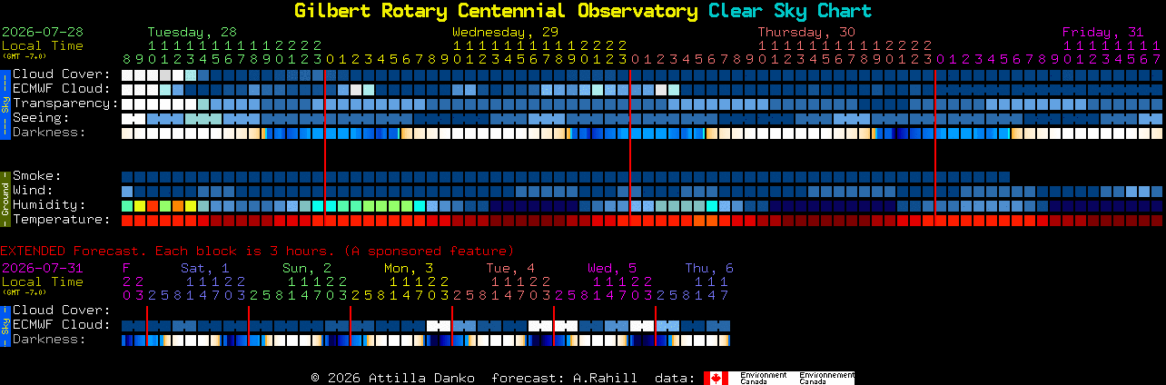 Current forecast for Gilbert Rotary Centennial Observatory Clear Sky Chart