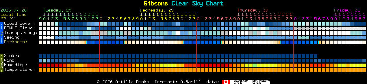 Current forecast for Gibsons Clear Sky Chart