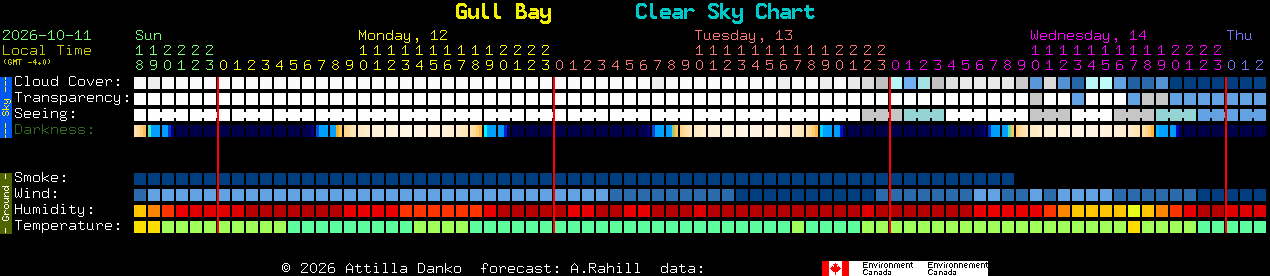 Current forecast for Gull Bay Clear Sky Chart