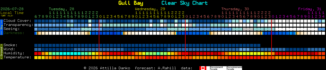 Current forecast for Gull Bay Clear Sky Chart