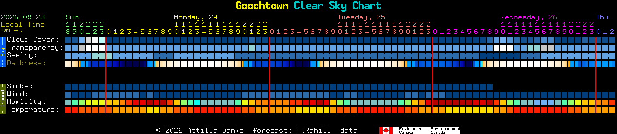 Current forecast for Goochtown Clear Sky Chart