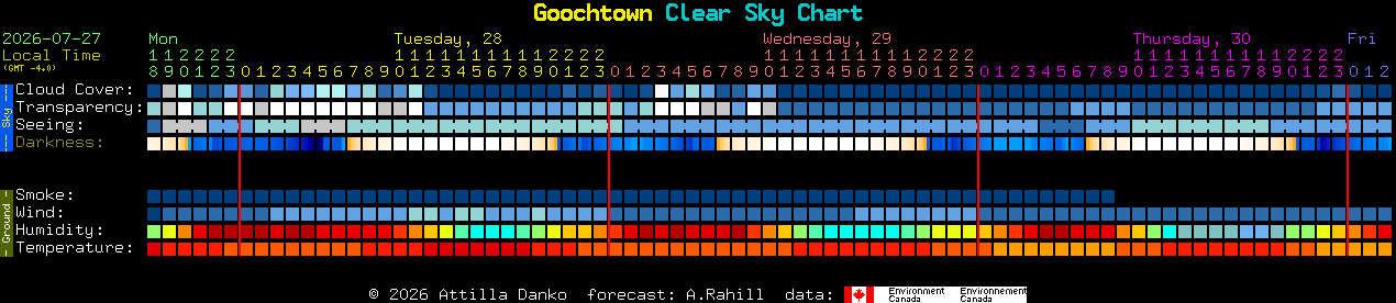 Current forecast for Goochtown Clear Sky Chart