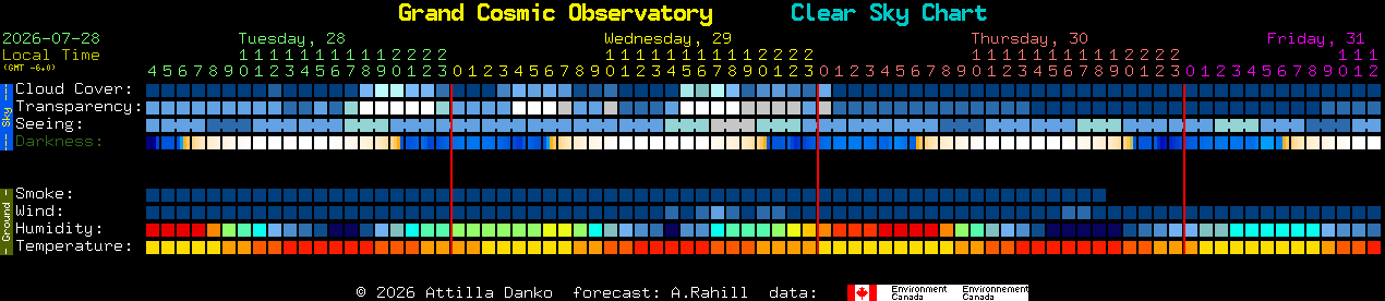Current forecast for Grand Cosmic Observatory Clear Sky Chart