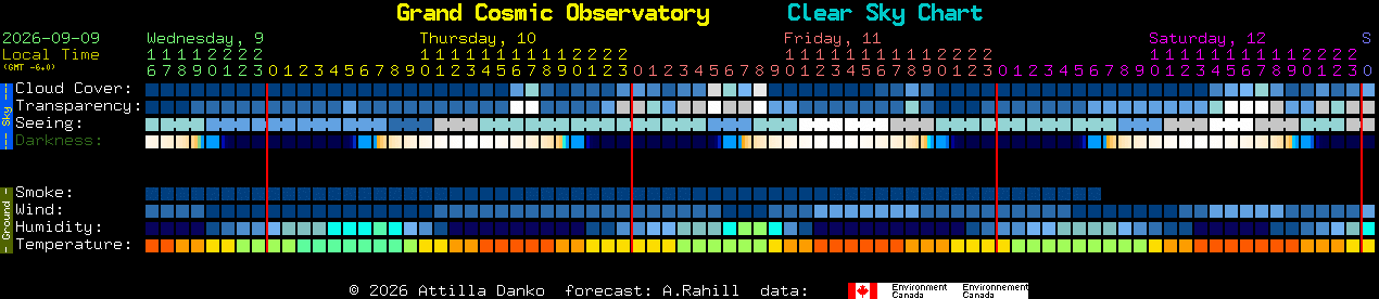 Current forecast for Grand Cosmic Observatory Clear Sky Chart