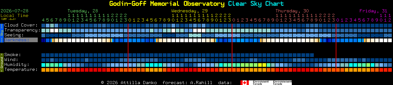Current forecast for Godin-Goff Memorial Observatory Clear Sky Chart