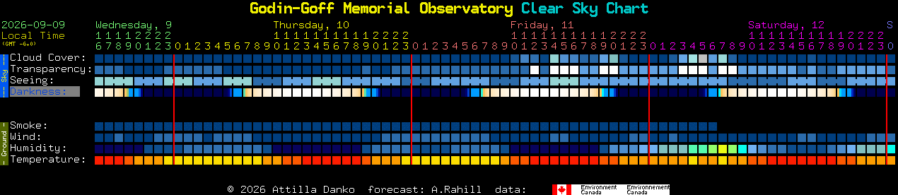 Current forecast for Godin-Goff Memorial Observatory Clear Sky Chart