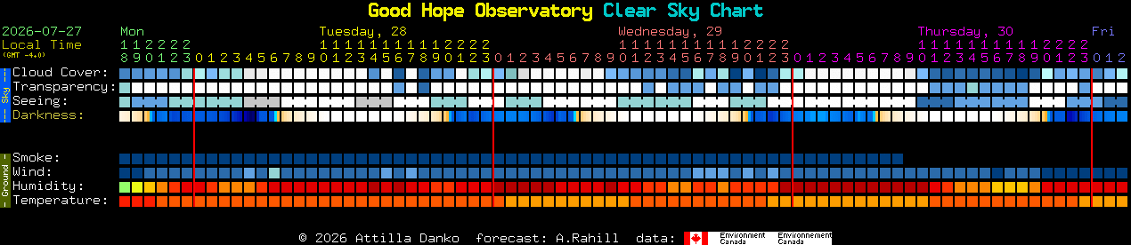 Current forecast for Good Hope Observatory Clear Sky Chart