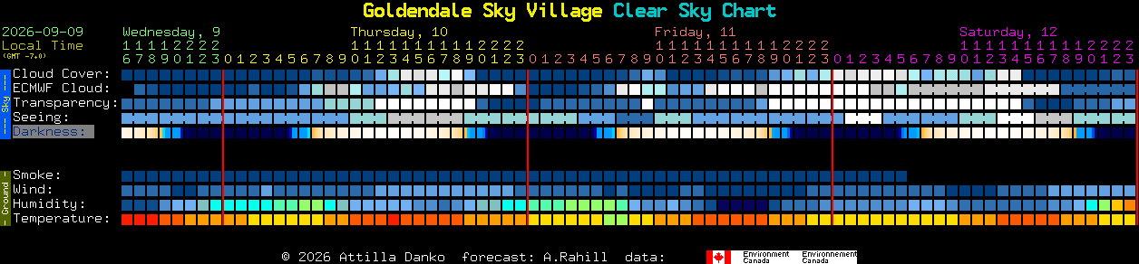 Current forecast for Goldendale Sky Village Clear Sky Chart