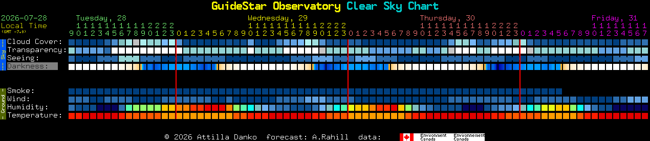 Current forecast for GuideStar Observatory Clear Sky Chart