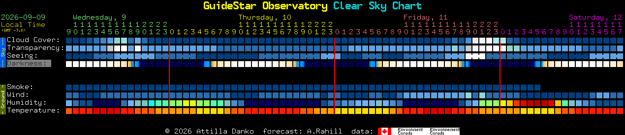 Current forecast for GuideStar Observatory Clear Sky Chart
