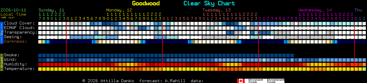 Current forecast for Goodwood Clear Sky Chart