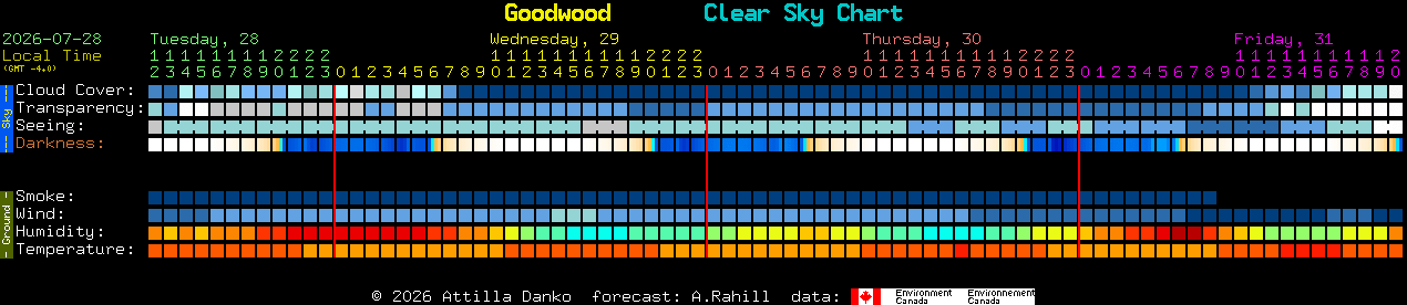 Current forecast for Goodwood Clear Sky Chart