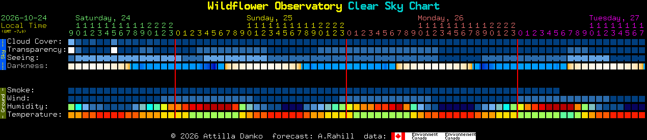Current forecast for Wildflower Observatory Clear Sky Chart
