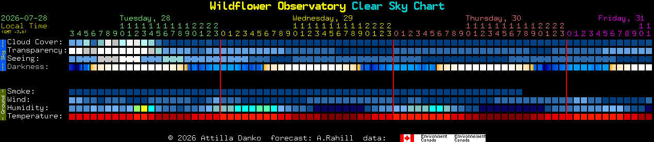 Current forecast for Wildflower Observatory Clear Sky Chart