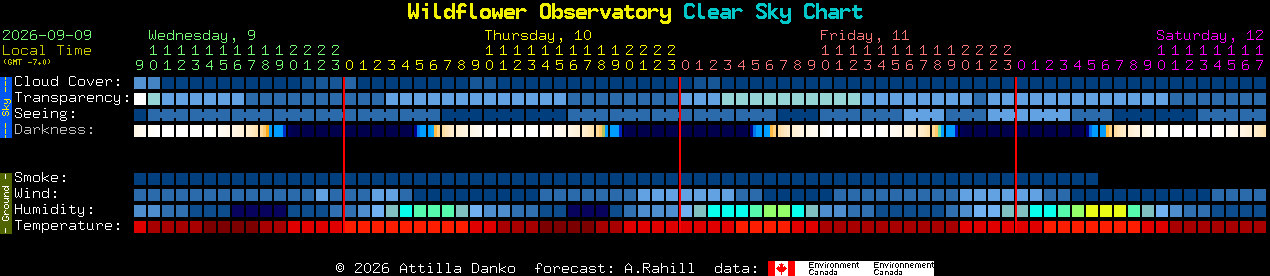 Current forecast for Wildflower Observatory Clear Sky Chart