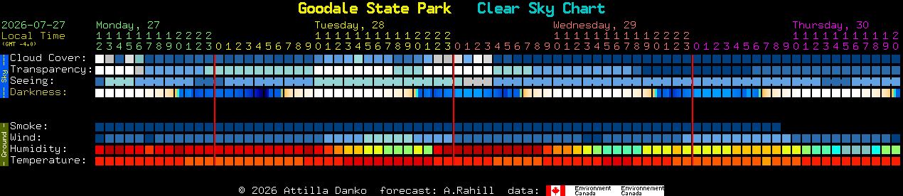 Current forecast for Goodale State Park Clear Sky Chart
