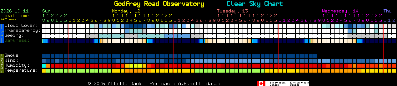 Current forecast for Godfrey Road Observatory Clear Sky Chart