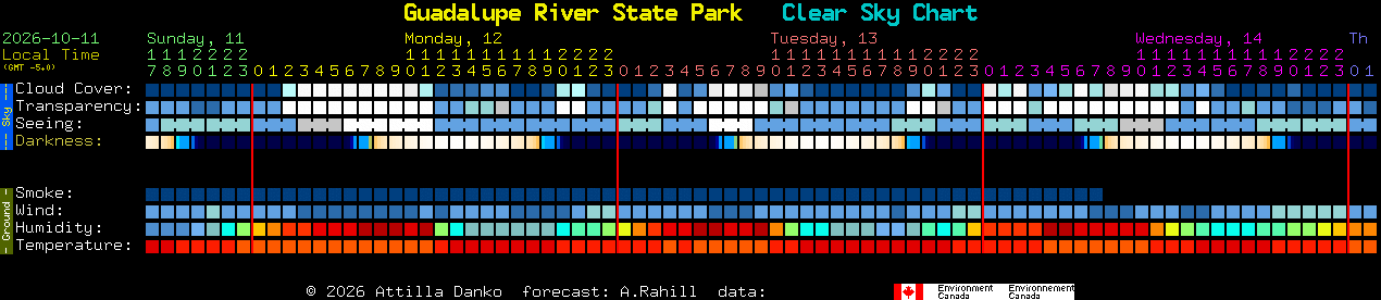 Current forecast for Guadalupe River State Park Clear Sky Chart