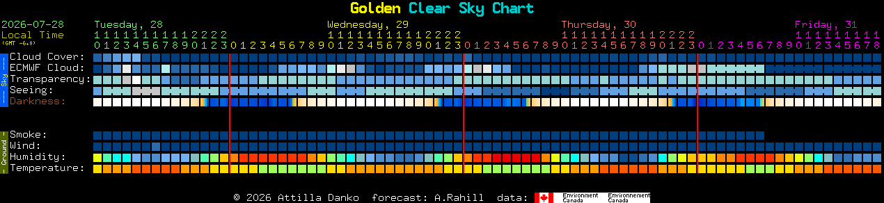 Current forecast for Golden Clear Sky Chart