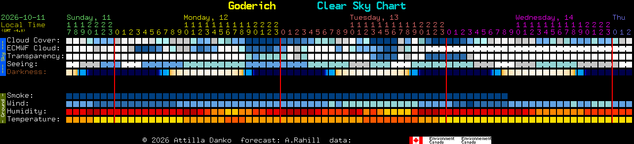 Current forecast for Goderich Clear Sky Chart