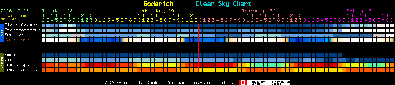 Current forecast for Goderich Clear Sky Chart