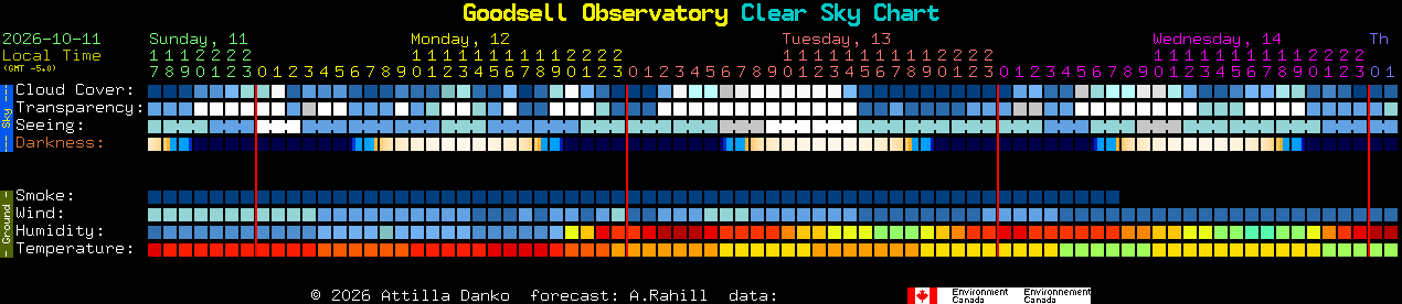 Current forecast for Goodsell Observatory Clear Sky Chart