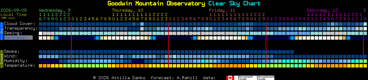 Current forecast for Goodwin Mountain Observatory Clear Sky Chart