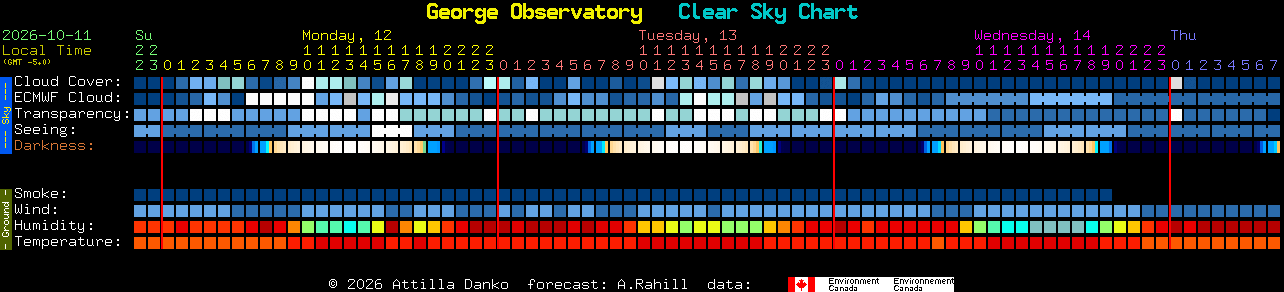 Current forecast for George Observatory Clear Sky Chart