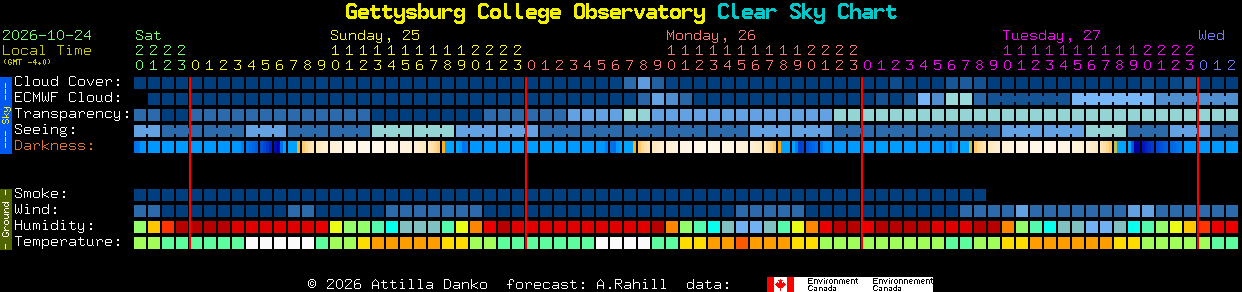 Current forecast for Gettysburg College Observatory Clear Sky Chart