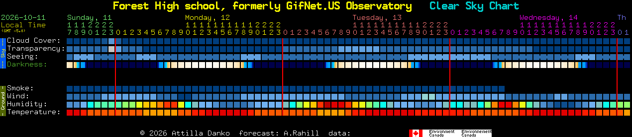 Current forecast for Forest High school, formerly GifNet.US Observatory Clear Sky Chart