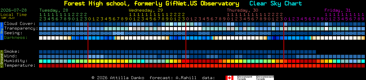 Current forecast for Forest High school, formerly GifNet.US Observatory Clear Sky Chart