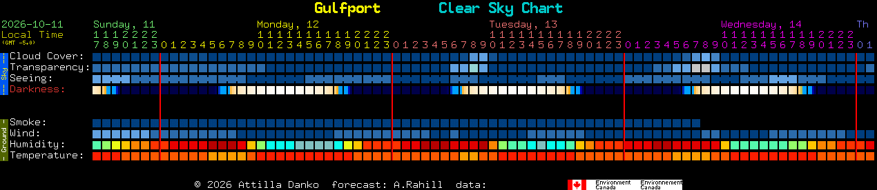 Current forecast for Gulfport Clear Sky Chart