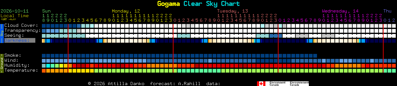 Current forecast for Gogama Clear Sky Chart