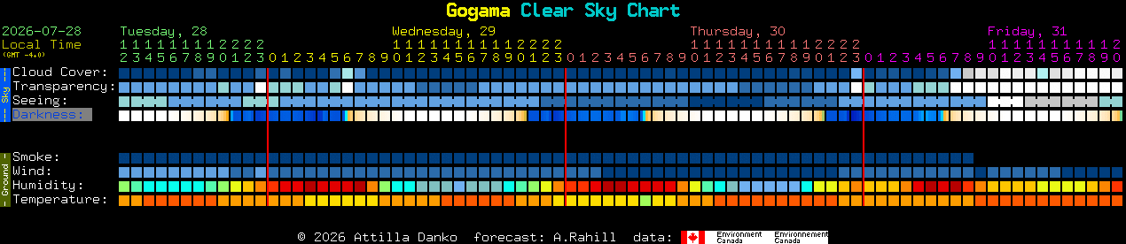 Current forecast for Gogama Clear Sky Chart