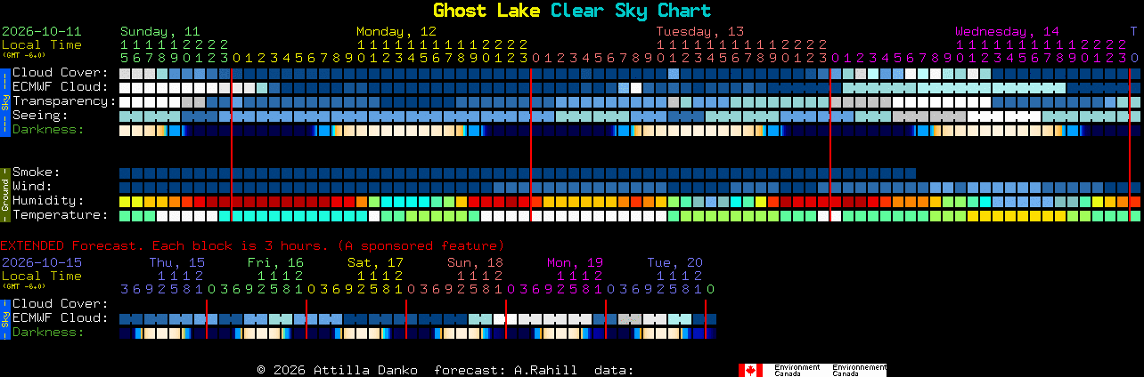Current forecast for Ghost Lake Clear Sky Chart