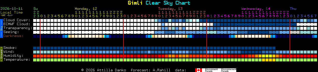 Current forecast for Gimli Clear Sky Chart