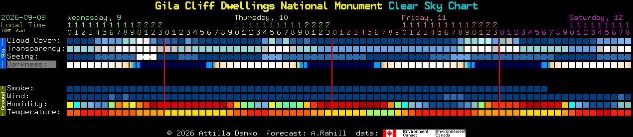 Current forecast for Gila Cliff Dwellings National Monument Clear Sky Chart