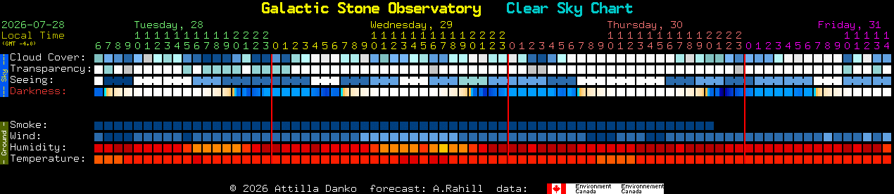 Current forecast for Galactic Stone Observatory Clear Sky Chart