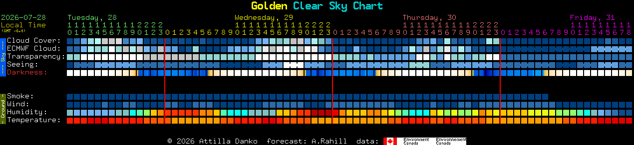 Current forecast for Golden Clear Sky Chart