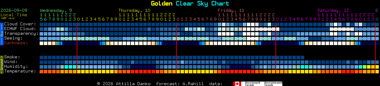 Current forecast for Golden Clear Sky Chart